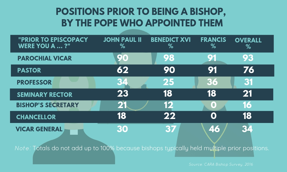 Conservatives still rule the US conference National Catholic